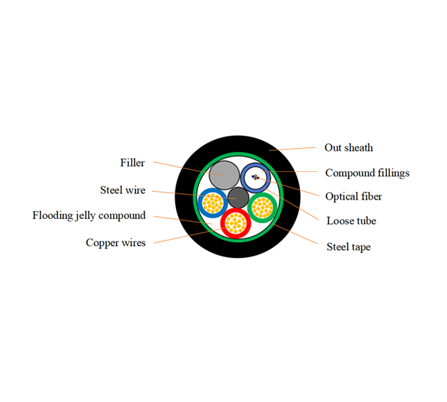<p>
    Hiphotonics makes optoelectronic composite cables that offer a lot of benefits that make them a popular choice. <br/> Opto-electric composite cable combines the best parts of optical fiber and cable to send both optical and electrical signals at high speeds. The optical fiber part lets data move quickly and with a lot of bandwidth, and the cable part lets power be transferred and equipment be powered to meet a wide range of application needs.<br/> Save space and money: The design of optical and electrical composite cables saves space and lowers the cost of materials and installation compared to separate wire. This makes it great for places where space and money are restricted, such data centers and smart buildings. <br/>High reliability and stability: Hiphotonics closely monitors the manufacturing process to make sure that the quality and performance of optoelectronic composite cables are always the same. They can work for a long time under harsh conditions, which guarantees that network connections will stay up and running. <br/>Adaptability and customization: Optoelectronic composite cables can be made to meet the particular needs of customers, including length, specifications, and types of interfaces. It can be used in many different situations and can meet the needs of different projects because it is so flexible. <br/> Sustainability and protecting the environment: Hiphotonics is dedicated to making products that are good for the environment. Optoelectronic composite cables are made from materials that may be used again and again and in ways that are good for the environment. They also follow the idea of sustainable development.
</p>